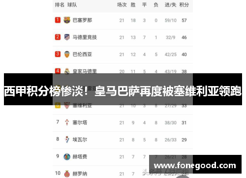 西甲积分榜惨淡！皇马巴萨再度被塞维利亚领跑